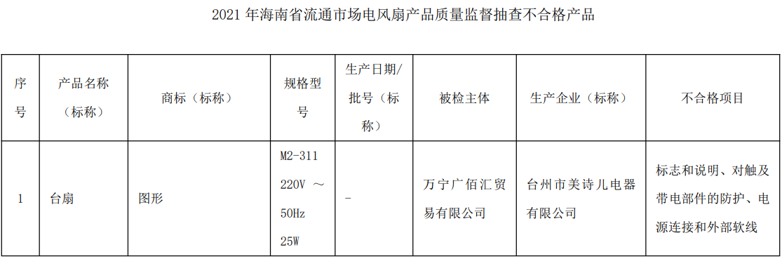 海南省市场监督管理局抽查17批次电风扇产品 不合格1批次
