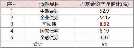 （数据来源：永赢华嘉信用债2021年四季报，上表为2021年四季度末产品债券投资组合情况，不代表现阶段持仓）