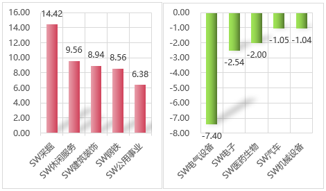 数据来源：wind；行业分类：申银万国一级行业分类