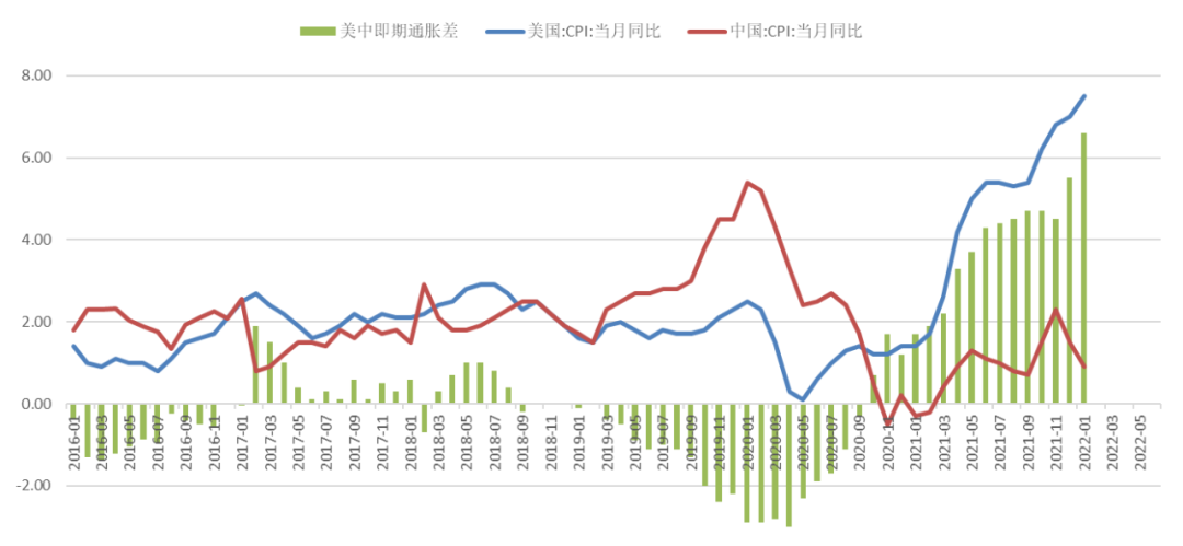 资料来源：Wind，截至2022年1月