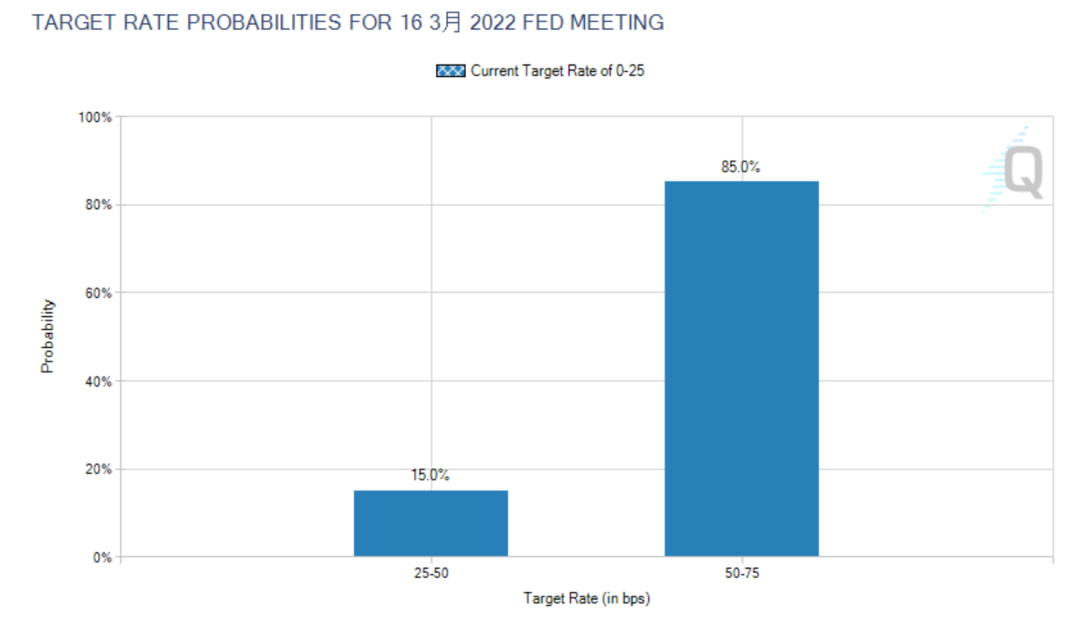 资料来源：CME FedWatch Tool 资料日期：2022/2/10。