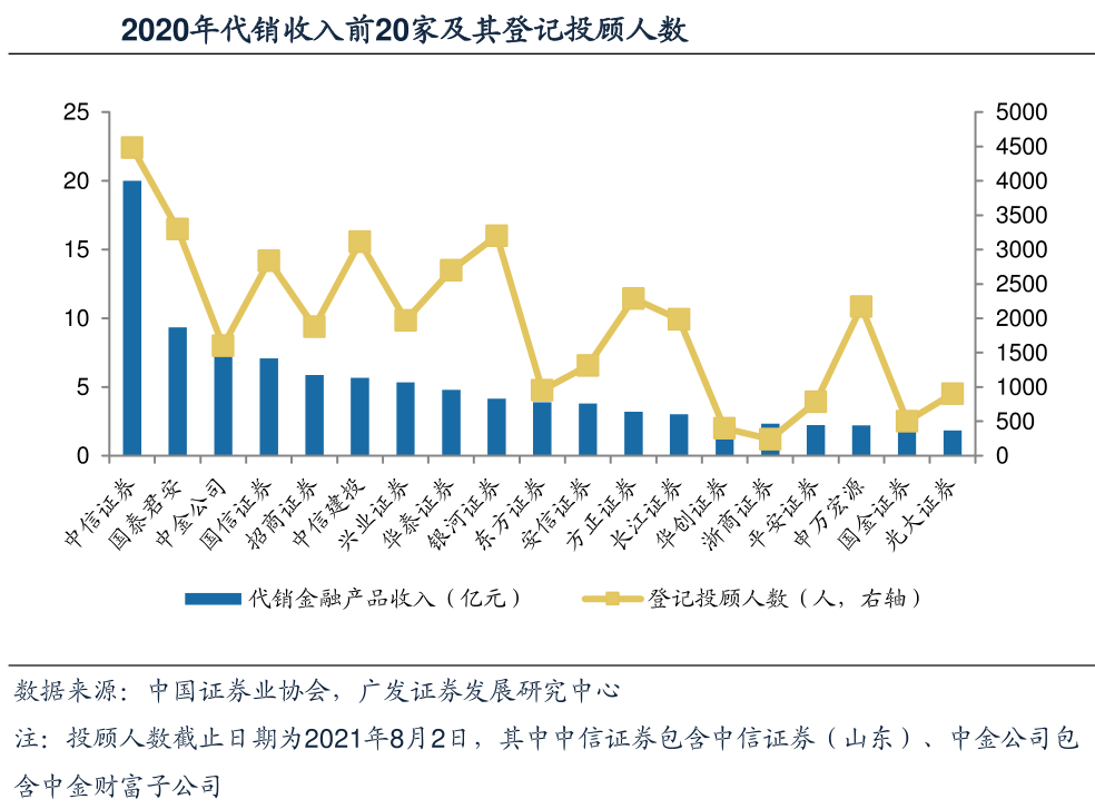 图片来自：广发证券