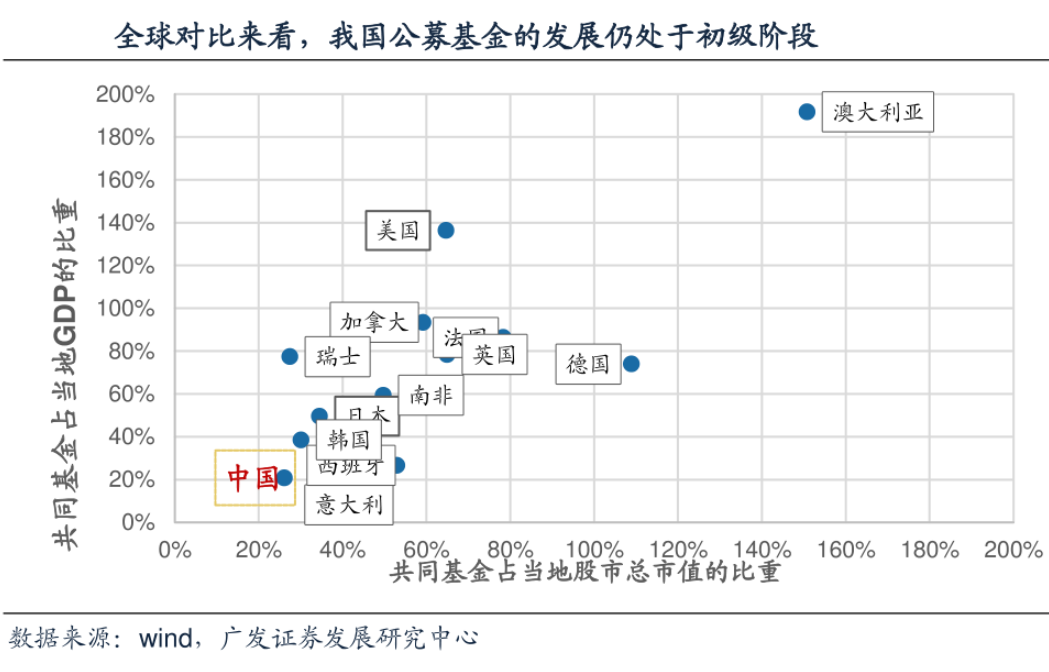 图片来自：广发证券