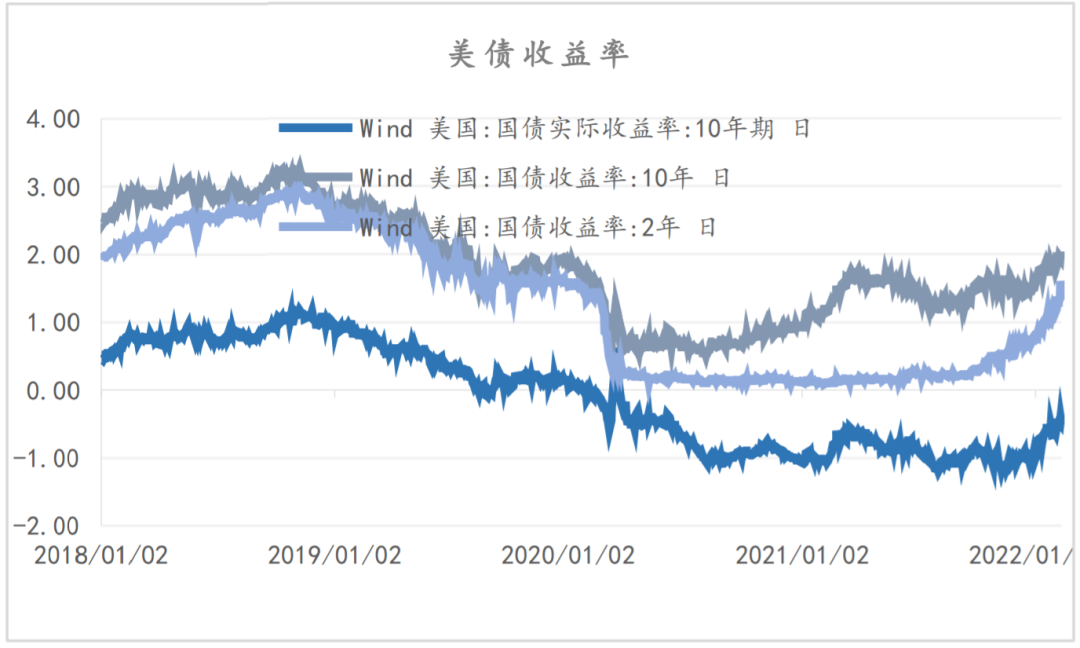 数据来源:Wind,创金合信宏观策略配置部,数据截至 20220211。