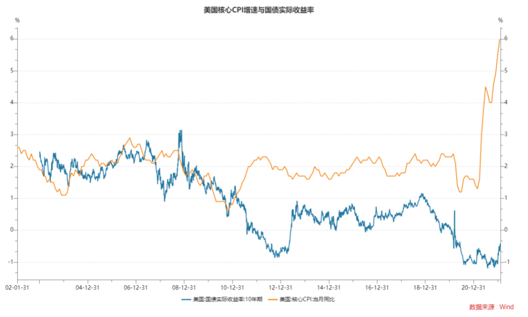 图4：美国核心CPI增速与10年期美债实际收益率