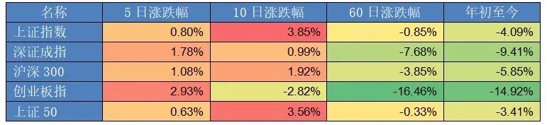 一周视点：本周A股开启反弹模式，风险偏好略有提升