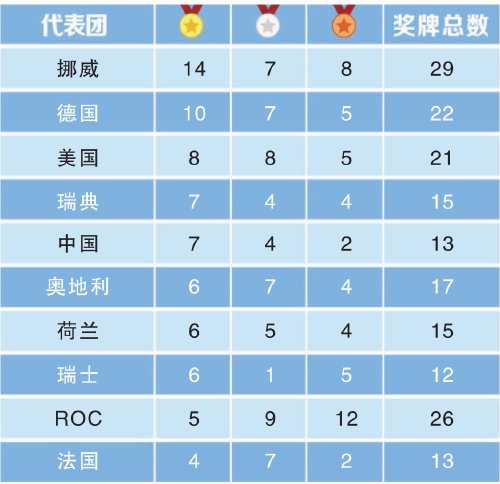 冬奥奖牌榜
