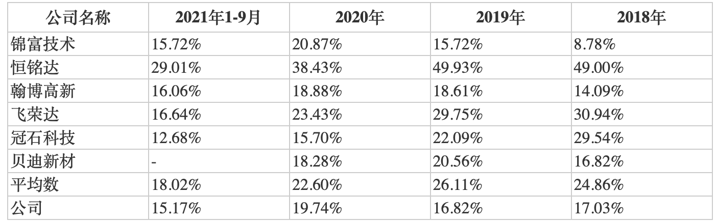 可比公司毛利率情况 图片来源：招股书截图