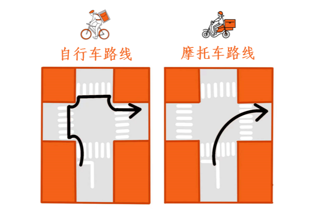也就是说,自行车的路线不能像摩托车那样在大路口直接右转(日本靠左