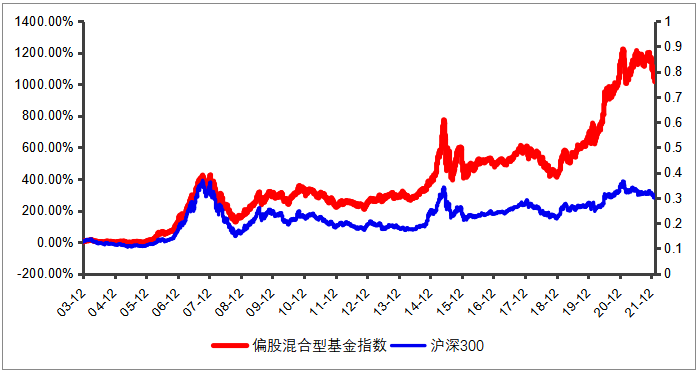 数据来源：WIND；统计区间：2003.12.31—2022.2.16