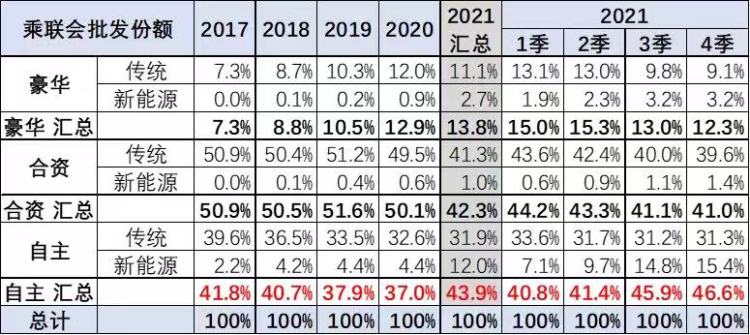 2017-2021年乘用车市场份额变化 数据来源：乘联会