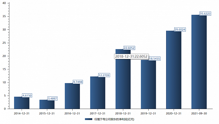 药明康德归母净利，图片来源：choice金融终端
