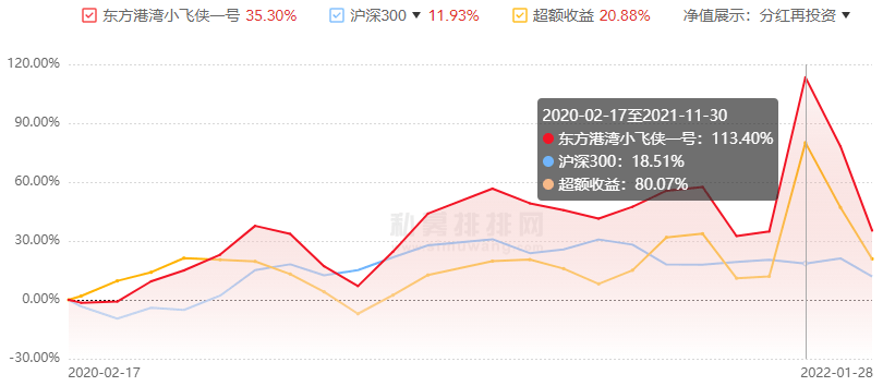 东方港湾4成基金开年跌超10% 40只基金净值跌破0.8元