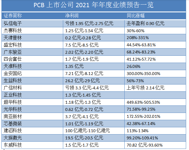 　　图片来源：维科网PCB整理