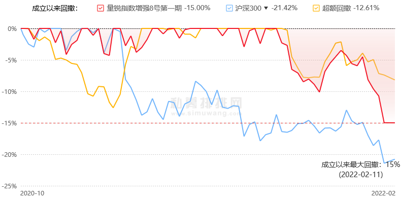“量化私募金戈量锐旗下6只基金开年全亏损 最低跌9.4%