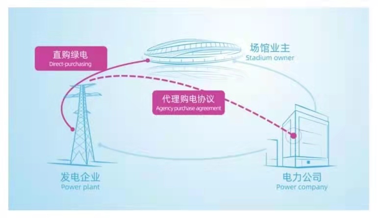 北京冬奥会绿色电力交易机制示意图