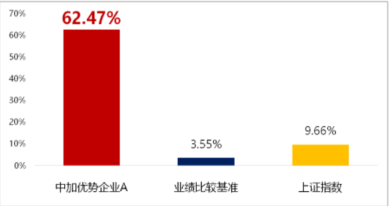 数据来源：净值增长率来源于产品定期报告，其他基准及指数收益率来源于WIND资讯，截止日期20211231。