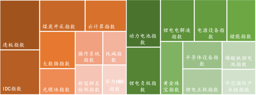 数据来源：Wind，东海基金整理。注：橘色上涨、绿色下跌。