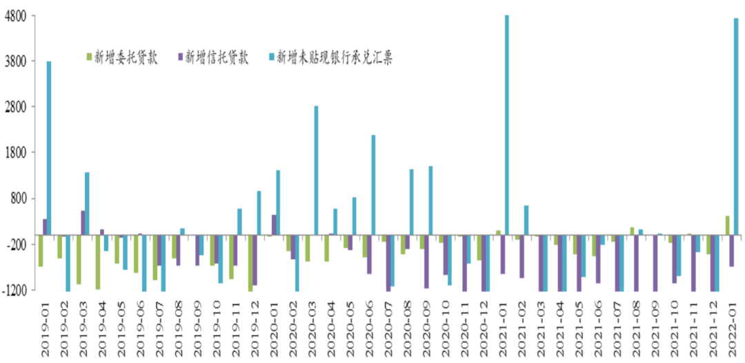 数据来源:Wind,创金合信宏观策略配置部,数据截至 20220211。