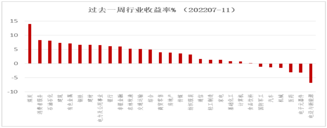数据来源:Wind,创金合信宏观策略配置部,数据截至 20220211。