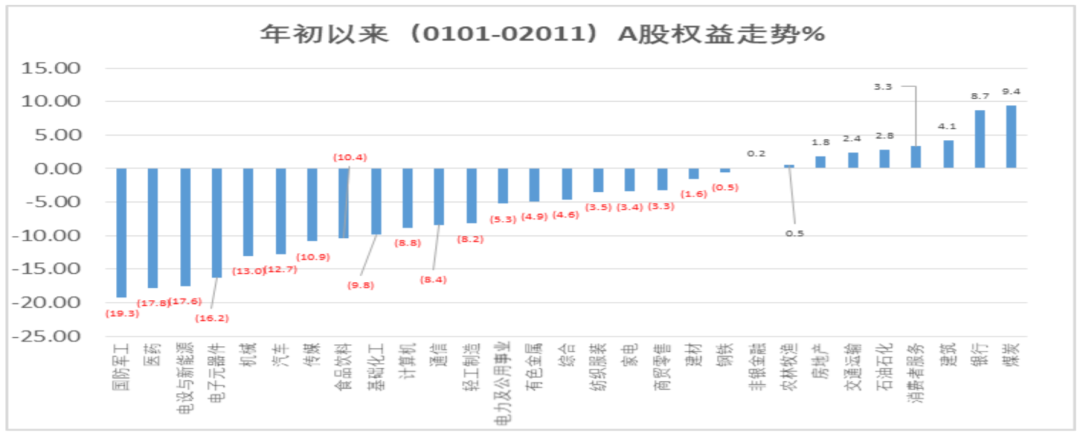数据来源:Wind,创金合信宏观策略配置部,数据截至 20220211。