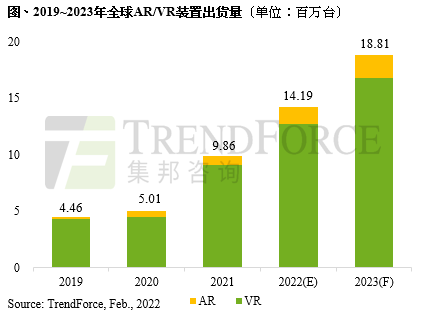 TrendForce：预计2022年全球AR/VR装置出货量1419万台