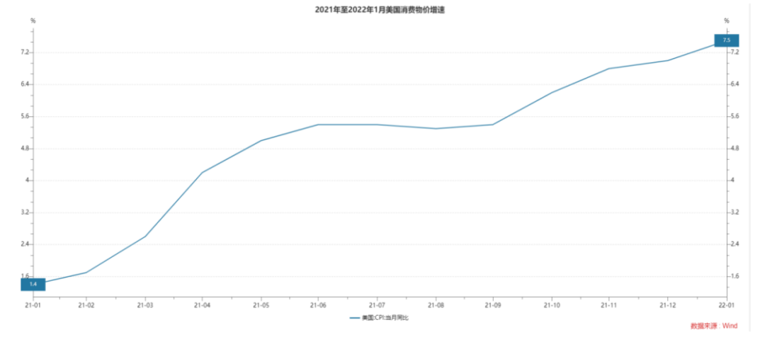 图3：2021年至2022年1月美国消费物价增速