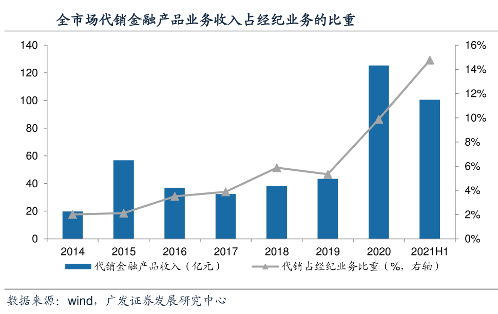 图片来自：广发证券