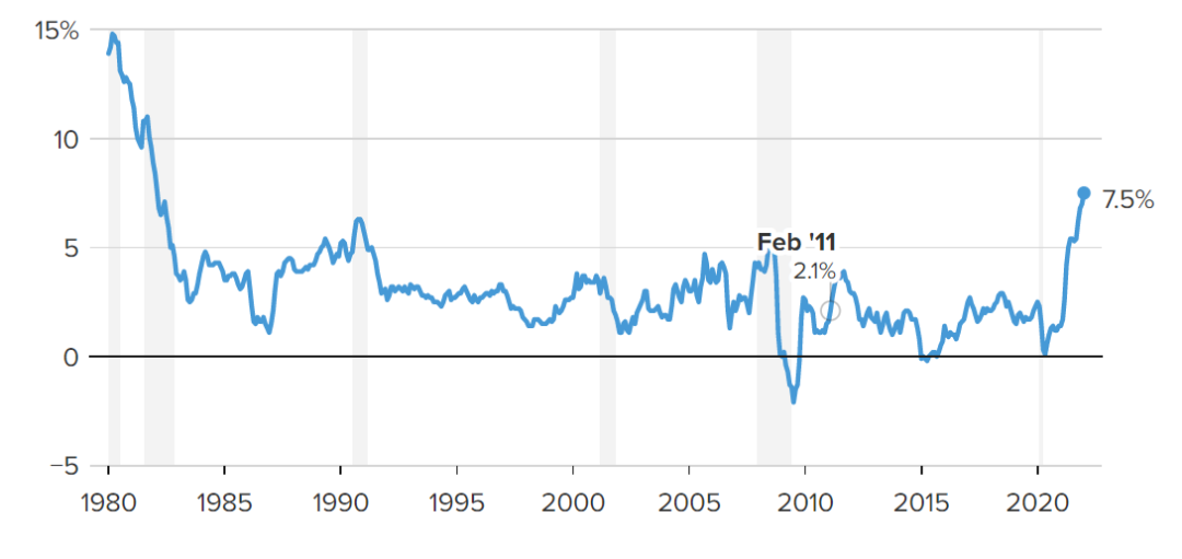资料来源：美国劳工部 资料截止：2022/2/10。