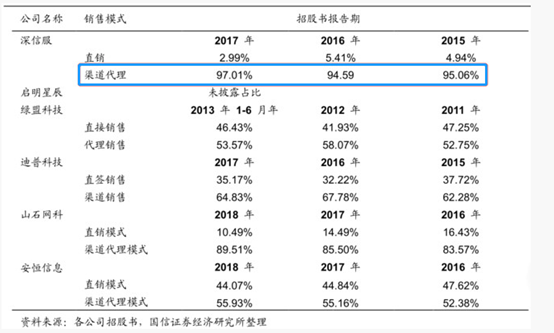 深信服技术帮凶财务数据迷雾重重