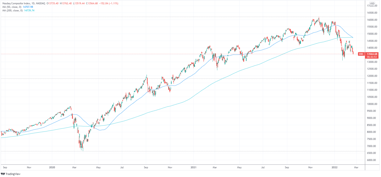 （纳斯达克综指日线图，来源：TradingView）
