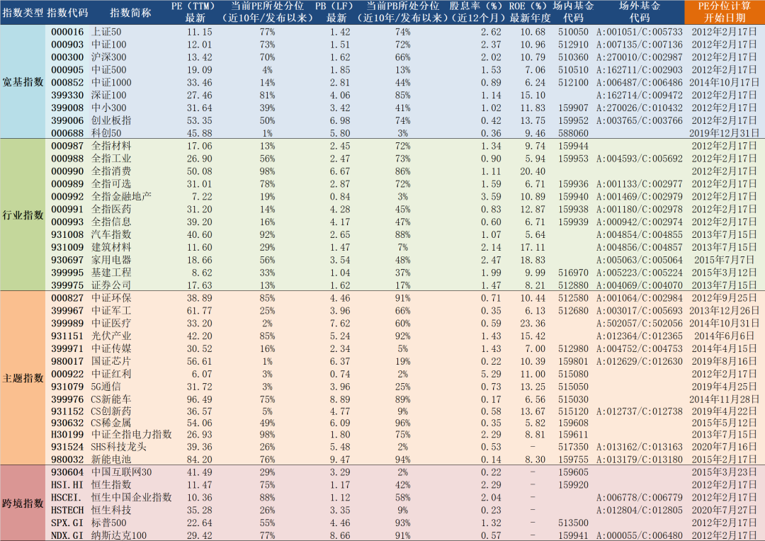 “2022年2月18日A股主要指数估值表