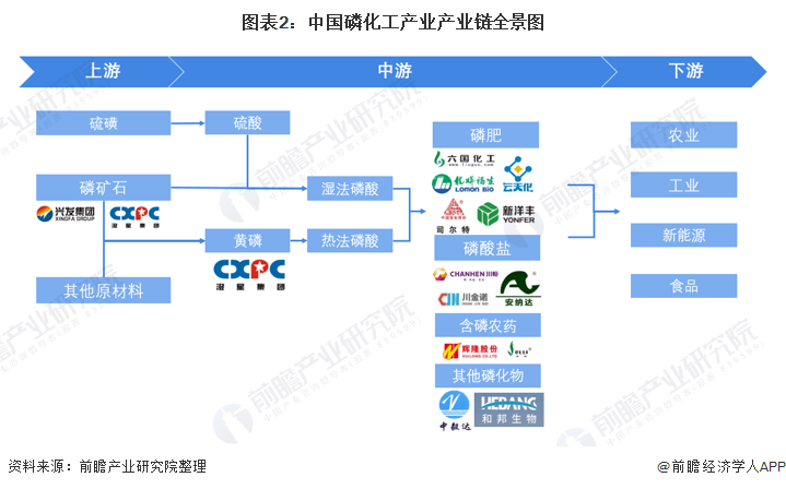 干货磷化工行业产业链全景梳理及区域热力地图