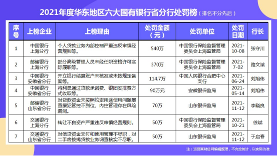 ﻿“2021华东六大国有银行省分行处罚榜”揭晓 大罚单不少