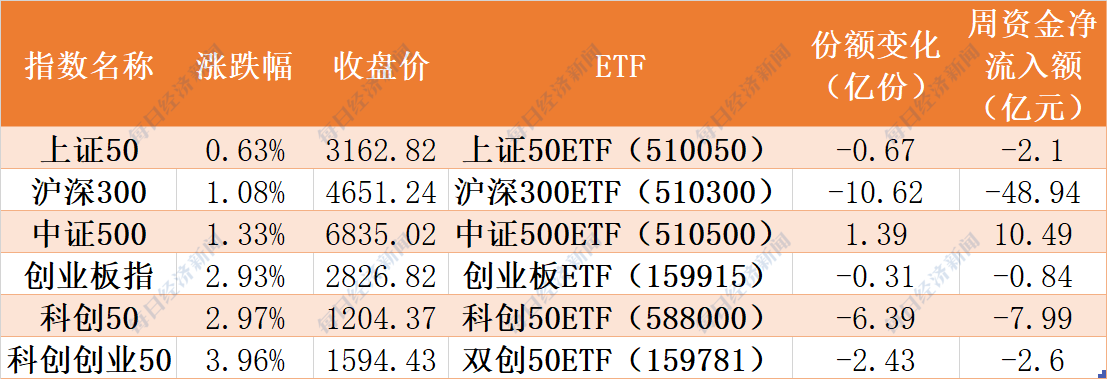 “散户傻眼了！刚有点行情，机构就借ETF狂抛52亿，大幅反弹的医疗也被甩卖，但券商被集体扫货逾30亿