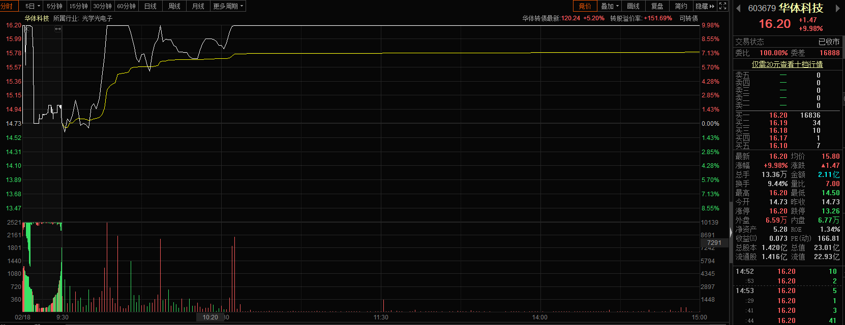 华体科技分时走势图