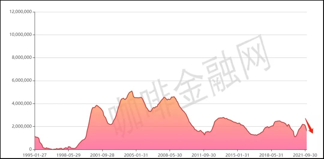 咖啡豆认证库存数量创20年最低 图表来源:咖啡金融网
