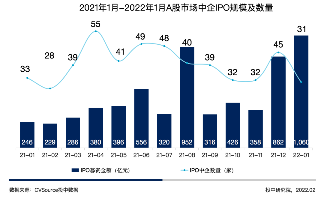 图3 2021年1月-2022年1月A股市场中企IPO规模及数量