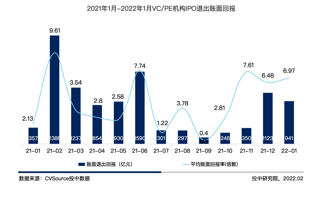 图6 2021年1月-2022年1月VC/PE机构IPO退出账面回报
