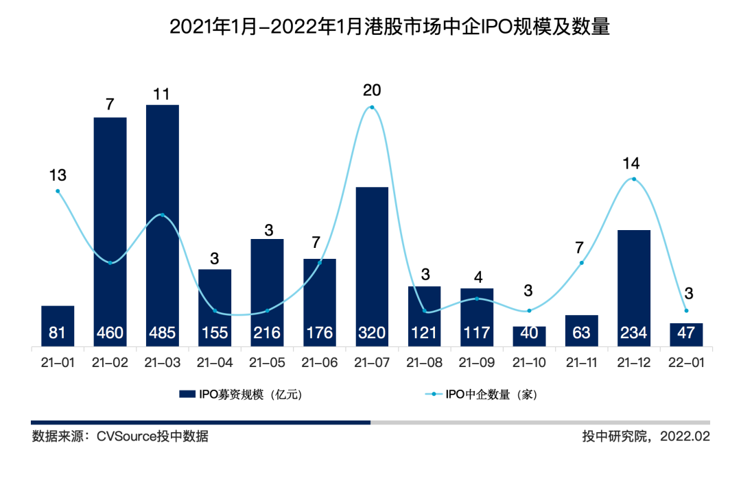 图4 2021年1月-2022年1月港股市场中企IPO规模及数量