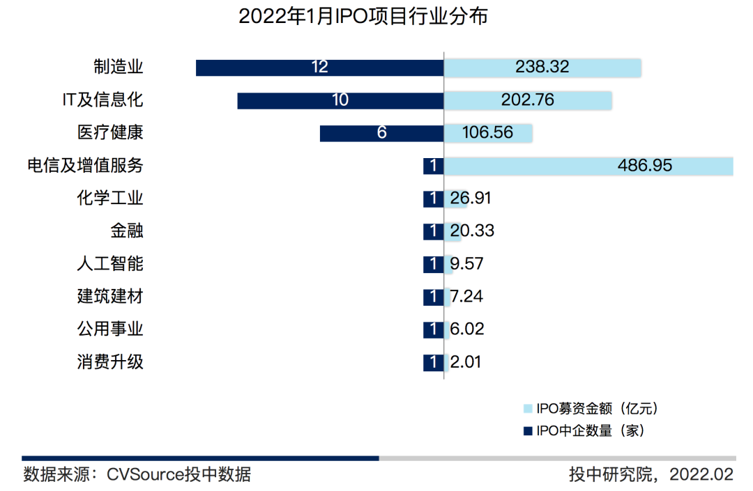 图7 2022年1月IPO项目行业分布