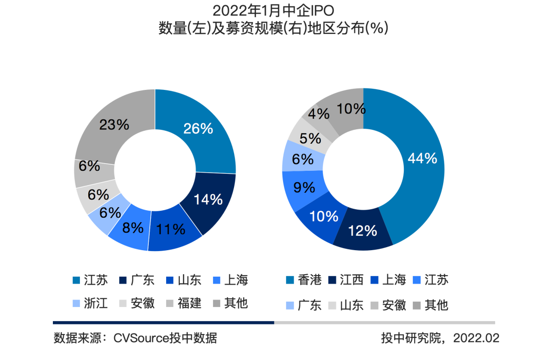 图8 2022年1月中企IPO数量及募资规模地区分布