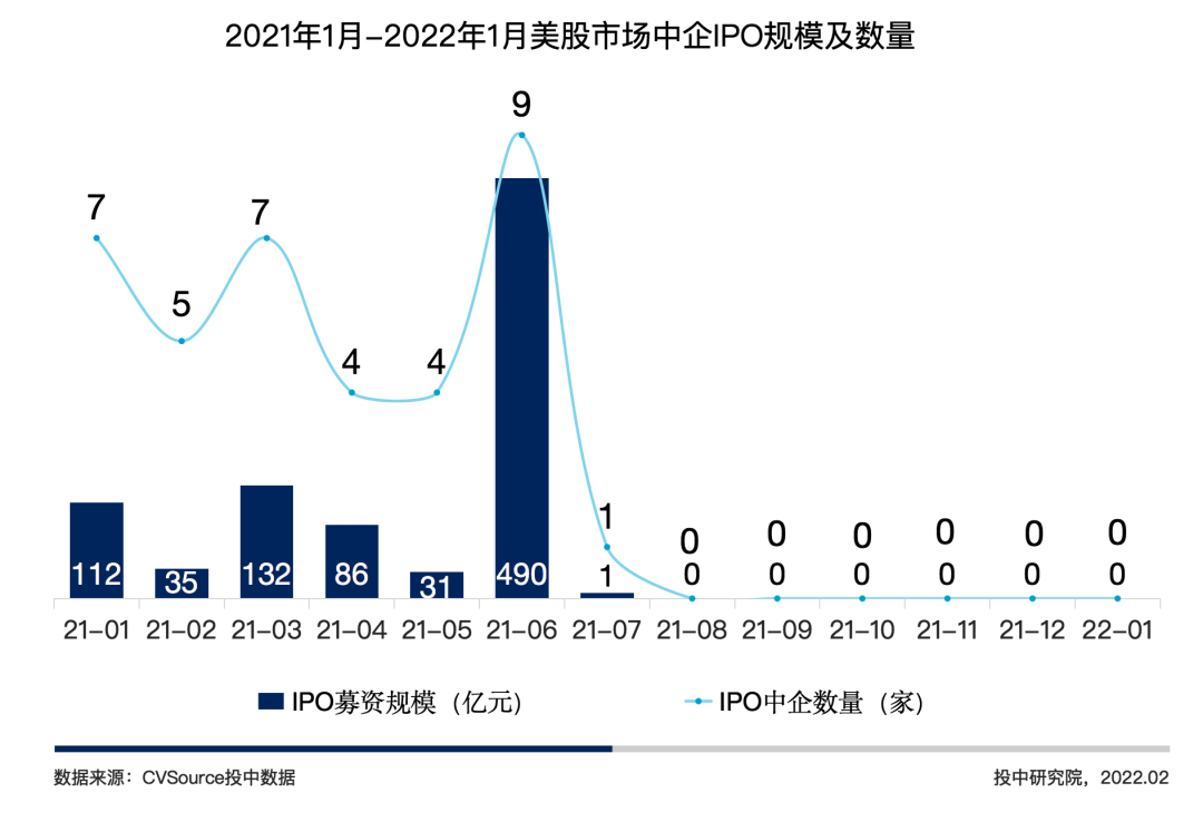 图5 2021年1月-2022年1月美股市场中企IPO规模及数量