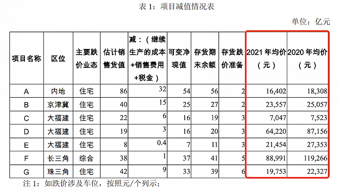 2021年，阳光城有7个项目跌价金额在2亿元以上。来源：阳光城公告