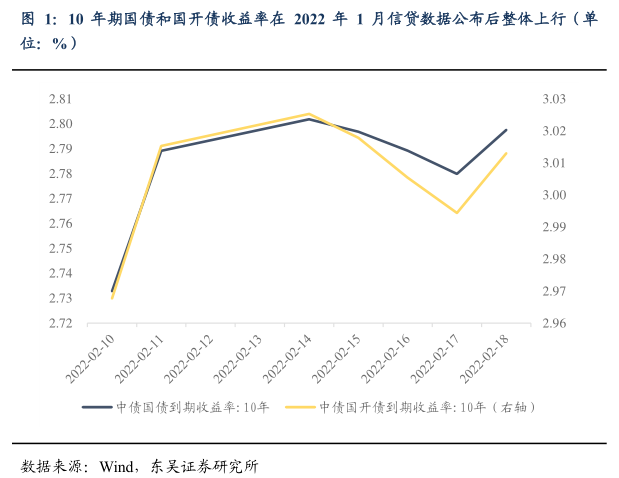 ““宽信用”逻辑下的债券市场 | 周观（2022年第7期）20220220