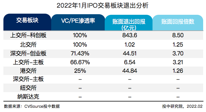 表4 2022年1月IPO交易板块退出分析