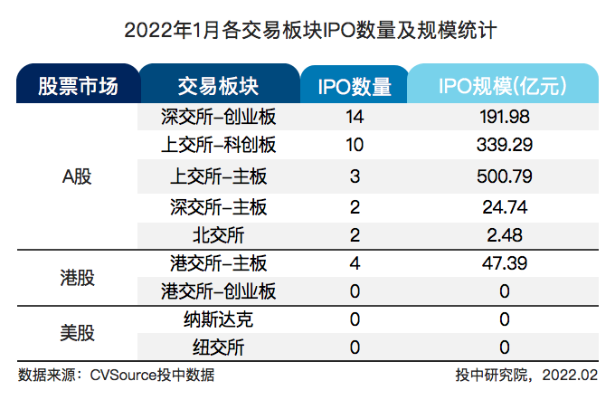 表1 2022年1月各交易板块IPO数量及规模统计