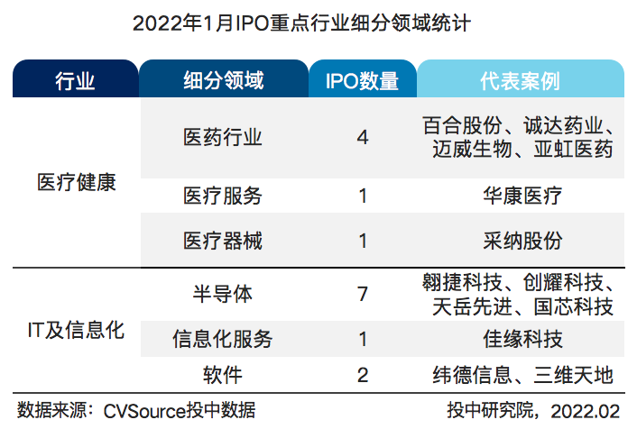 表6 2022年1月IPO重点行业细分领域统计