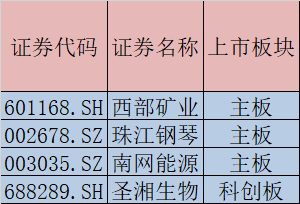 图为：4只中盘股制表：徐一鸣