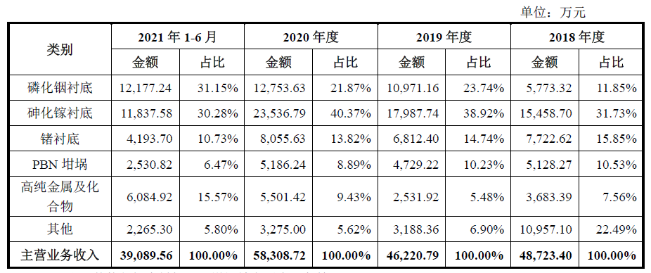 “第二代半导体材料商北京通美恢复科创板IPO  海通证券关联公司突击入股